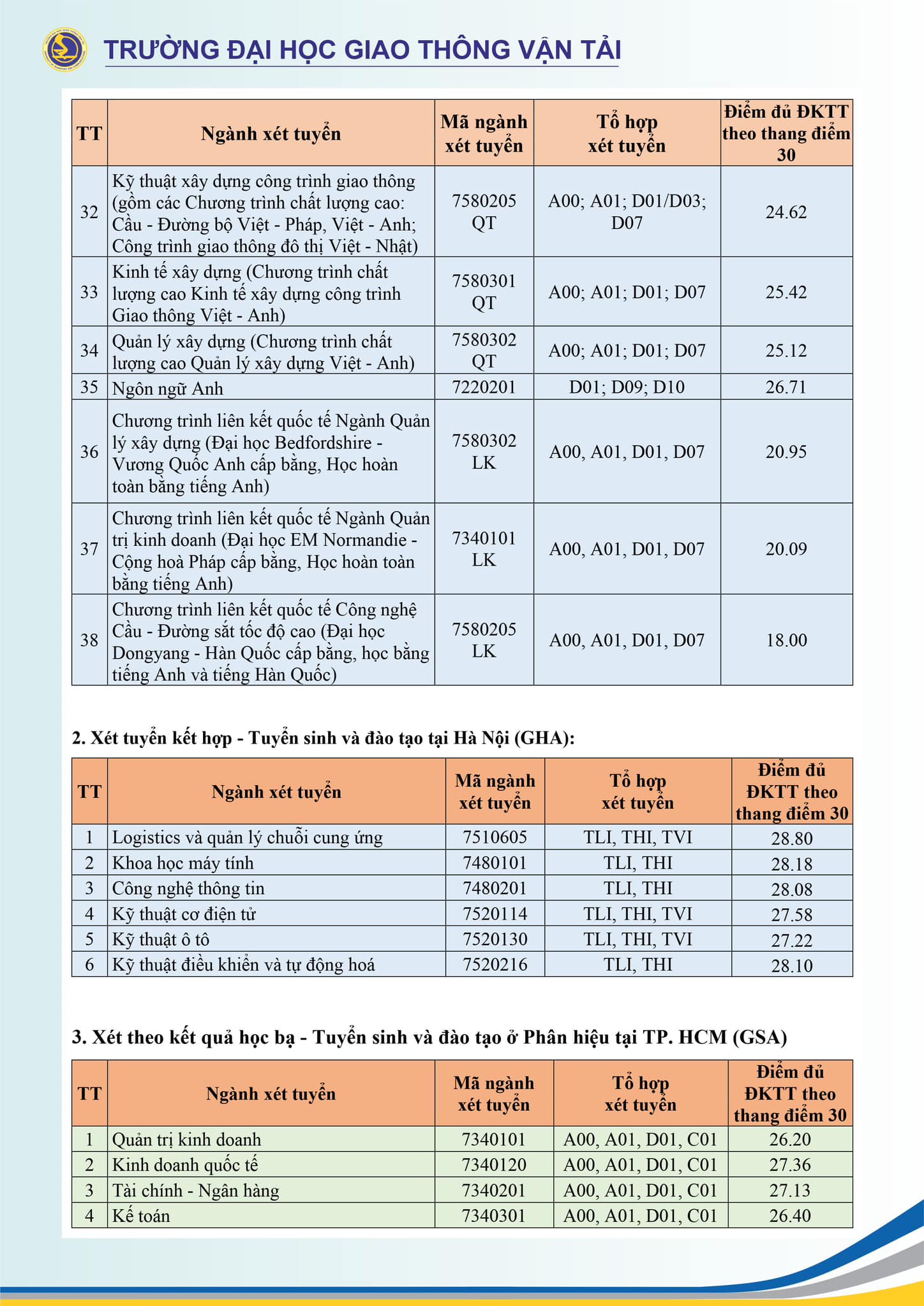 Điểm chuẩn học bạ, đánh giá năng lực Trường Đại học Giao thông vận tải 2024 cao nhất ngành nào?- Ảnh 2.