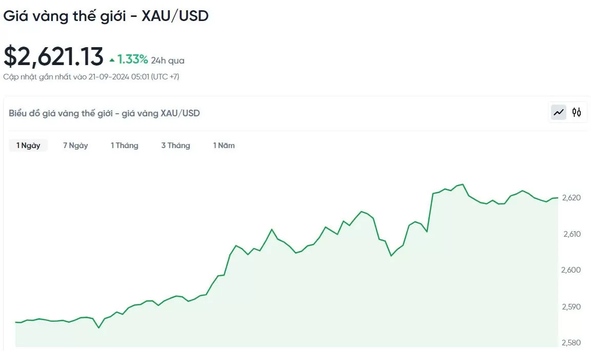 2024年9月21日今日の金価格: 金価格が2,600ドルを超えて新たな高値を記録