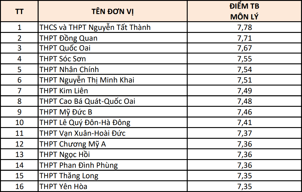 Hà Nội: 15 trường có điểm thi từng môn cao nhất- Ảnh 7.