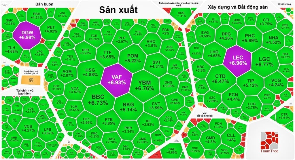 A pesar de las ventas netas récord de inversores extranjeros de más de 1,35 billones de VND, el VN-Index todavía aumentó considerablemente.