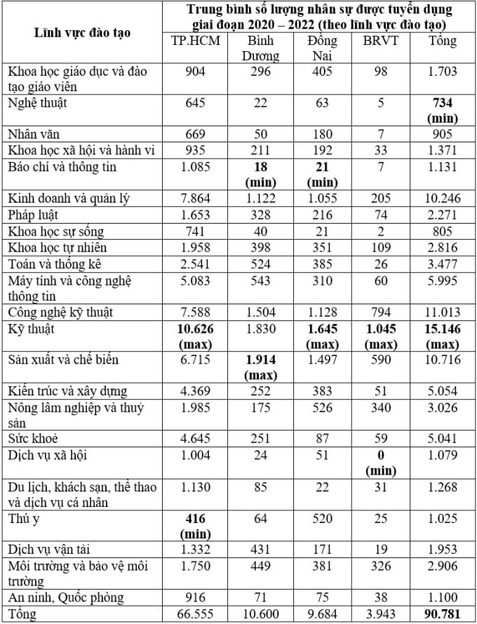 Average number of recruited personnel by field in the period 2020-2022. Photo: VNUHCM