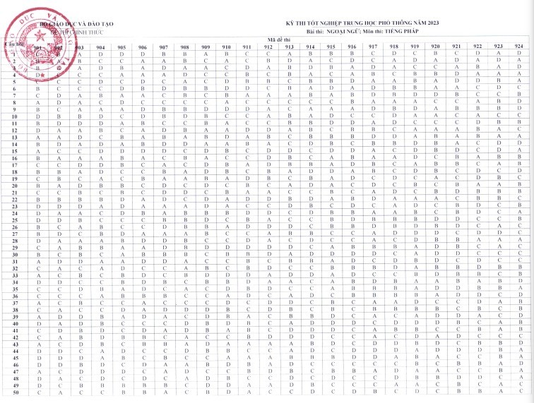 Đáp án chính thức các môn Ngoại ngữ thi tốt nghiệp THPT 2023