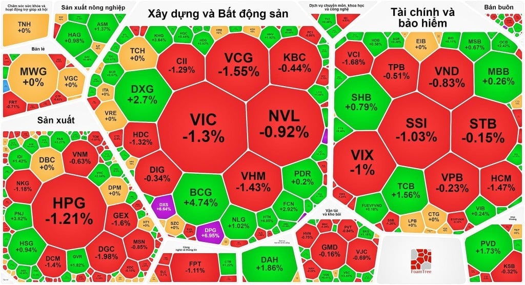 Chứng khoán điều chỉnh sau phiên vượt đỉnh