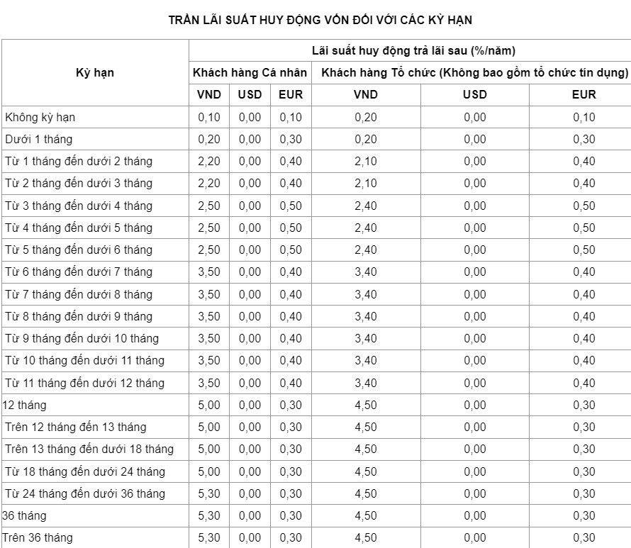 Tableau des taux d'intérêt de VietinBank début 2024. Capture d'écran.