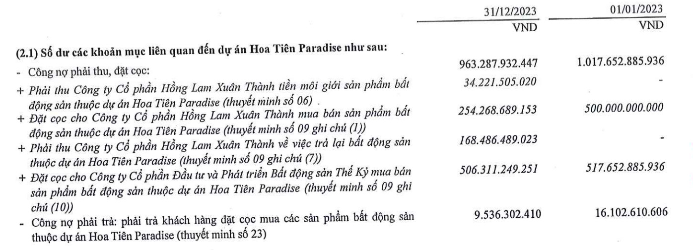 Artículos relacionados de CenLand en el Proyecto Paraíso Hoa Tien de Hong Lam Xuan Thanh Joint Stock Company. Fuente: Estados financieros auditados 2023