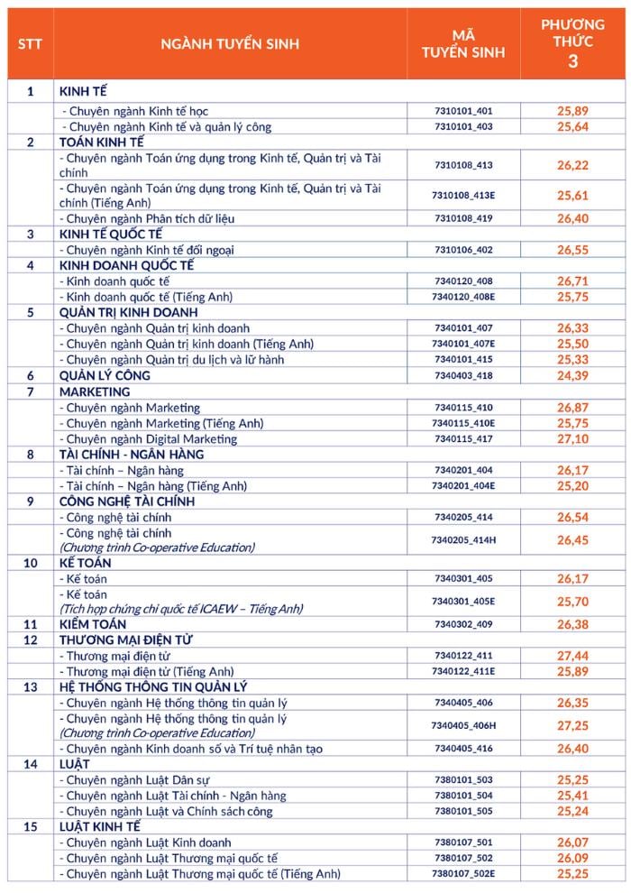 Điểm chuẩn ngành Marketing tại trường Đại học Kinh tế - Luật TPHCM năm 2024. Ảnh: Nhà trường