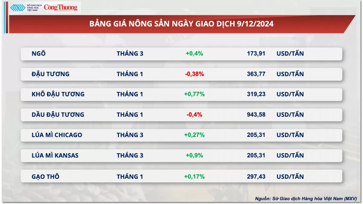 Thị trường hàng hóa hôm nay 10/12: Trung Đông tiếp tục ‘nóng’, giá dầu thế giới quay đầu phục hồi