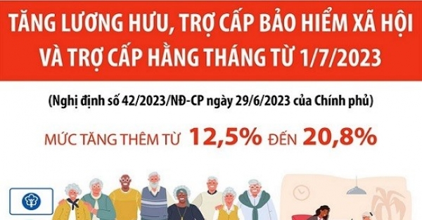 Từ 1/7/2023, tăng lương hưu, trợ cấp bảo hiểm xã hội và trợ cấp hằng tháng được điều chỉnh cụ thể thế nào?