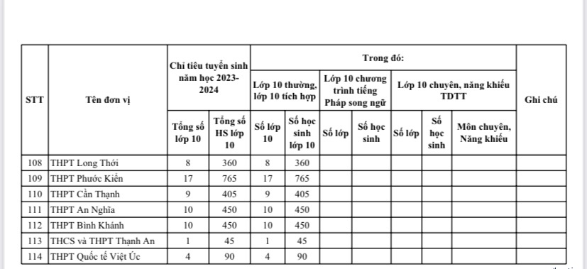 TP HCM công bố chỉ tiêu tuyển sinh lớp 10 tại 114 trường THPT công lập - Ảnh 5.