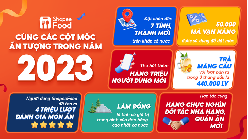 ShopeeFood tăng trưởng ấn tượng trong năm 2023- Ảnh 2.