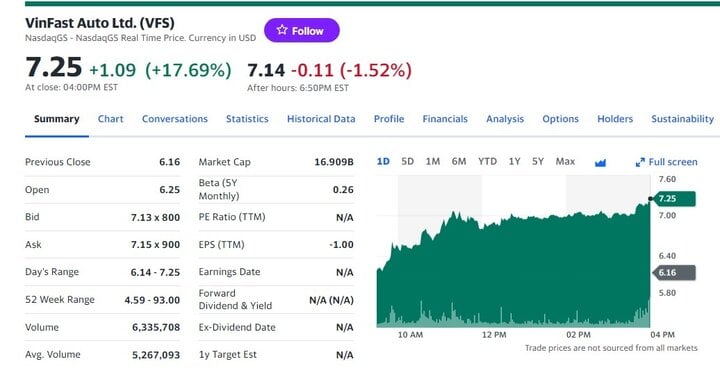 At the end of the trading session on November 8 (US time), VinFast shares increased by 17.69% compared to the previous session, listed at 7.25 USD/share. (Screenshot)