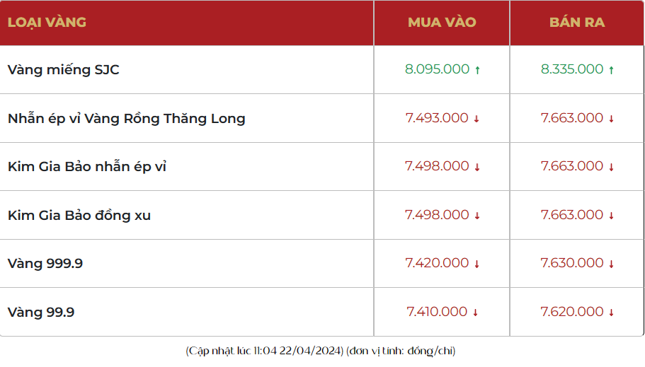 Giá vàng “hạ nhiệt”, vàng nhẫn 999.9 bán ra 76,70 triệu đồng/lượng, khoảng cách mua bán nới rộng