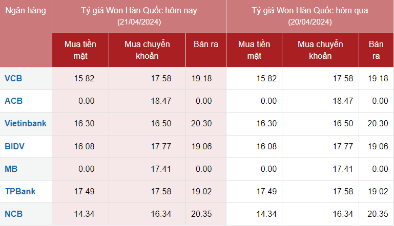 Tỷ giá Won hôm nay 21/4/2024: Giá Won tại các ngân hàng ổn định