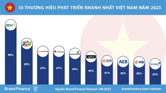 BIDV - Thương hiệu có tốc độ tăng trưởng nhanh nhất Việt Nam 2023 ảnh 1