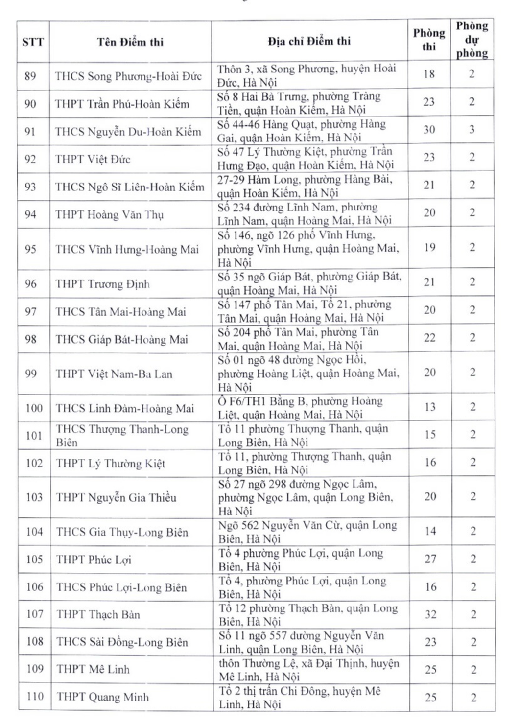 Lista de 201 lugares de examen de décimo grado de escuelas secundarias públicas no especializadas en Hanoi - 5