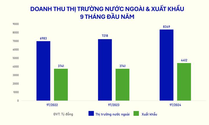 Revenue for the first 9 months of the year from export activities in particular and foreign markets (including foreign branches) of Vinamilk in 2022 - 2024.