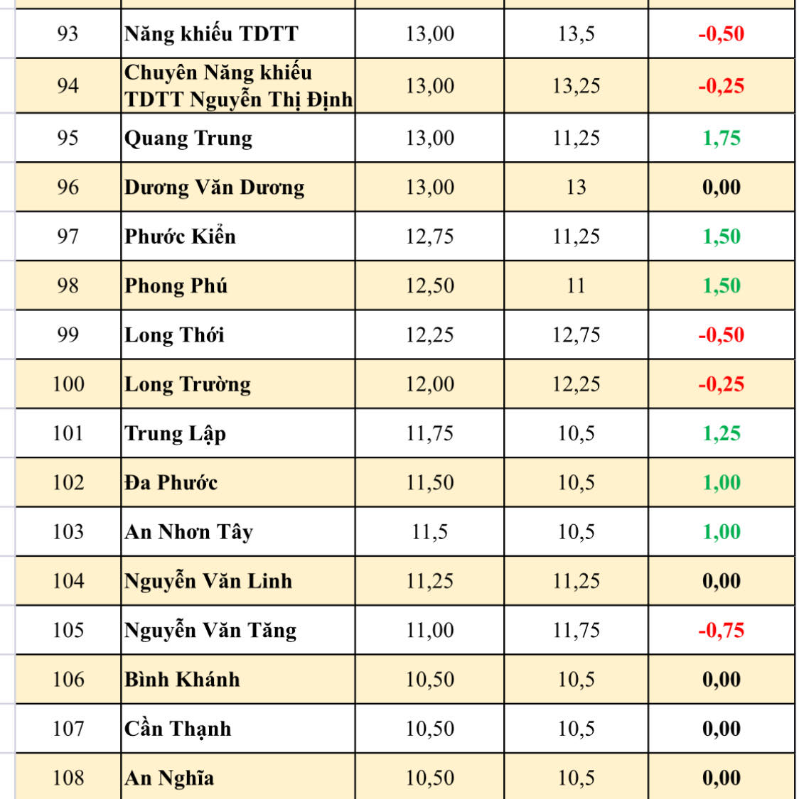 Biến động điểm chuẩn lớp 10 tại TP.HCM: Hầu hết trường top đầu hạ điểm- Ảnh 5.