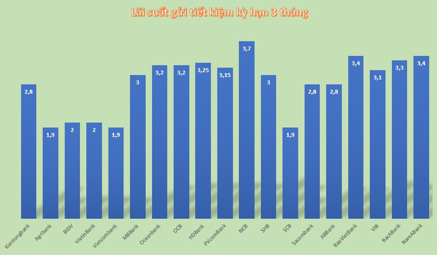 Сравните процентные ставки банков на срок 3 месяца на 1 июня 2024 года. Графика: Минь Хуэй