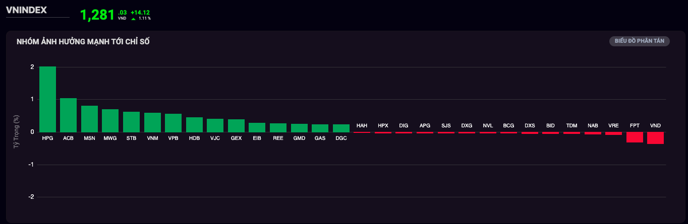 VN-Index đảo chiều phút chót, vượt 1.280 điểm sau phiên giảm mạnh- Ảnh 2.