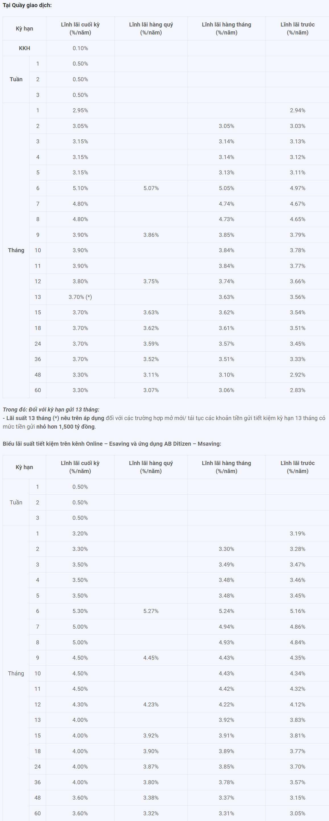 ABBank interest rate table in early January 2024. Screenshot.