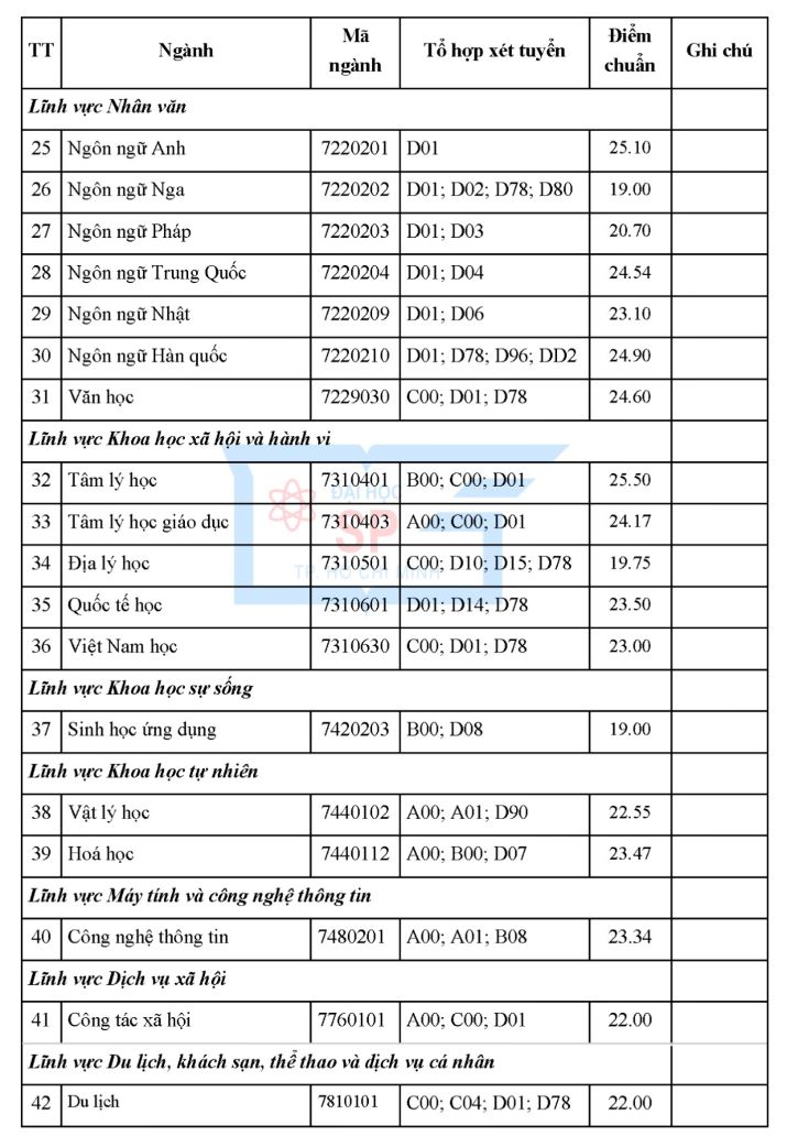 Admission scores of Ho Chi Minh City University of Education in 2023. Photo: School