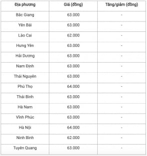 ภาคเหนือและภาคกลางมีเสถียรภาพ ส่วนภาคใต้ผันผวนเล็กน้อย