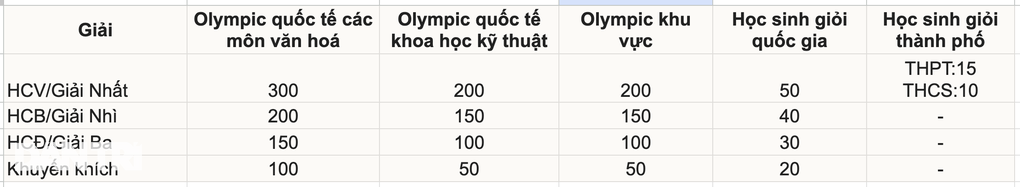 Hà Nội nâng thưởng 15 lần cho học sinh giải quốc tế, tối đa 300 triệu đồng - 1