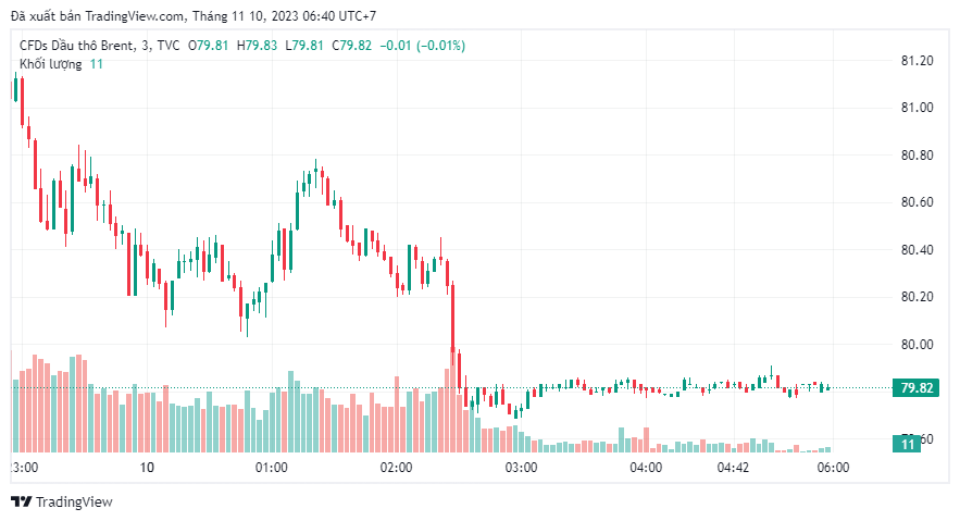 Los precios del petróleo crudo Brent se negocian a