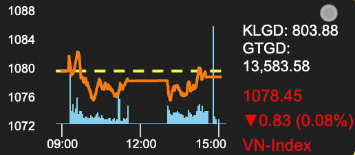 금융 - 은행 - 저항선 맞고 VN지수 반등하며 소폭 하락