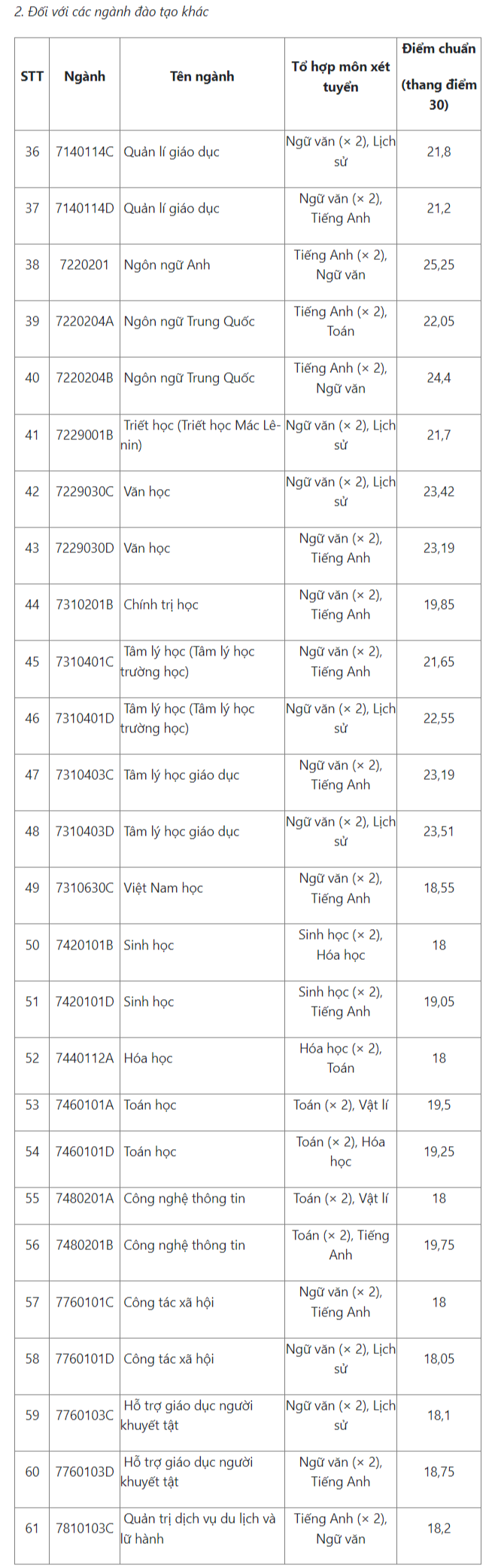 Trường đại học Sư phạm Hà Nội và hơn 70 trường công bố điểm chuẩn xét tuyển sớm- Ảnh 3.