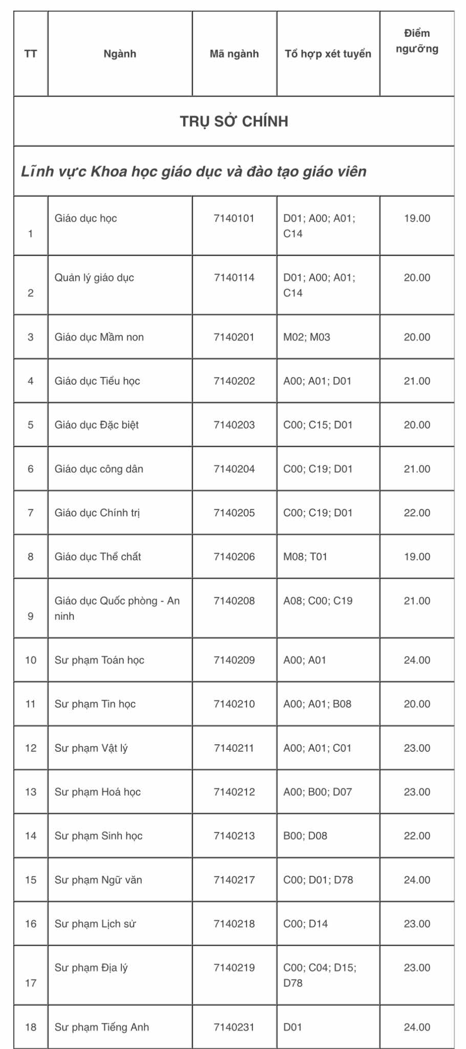 Trường ĐH Sư phạm TP.HCM: Có 3 ngành điểm sàn lên tới 24 điểm- Ảnh 2.