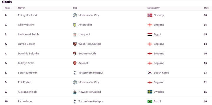 The race for the Premier League's top scorer.