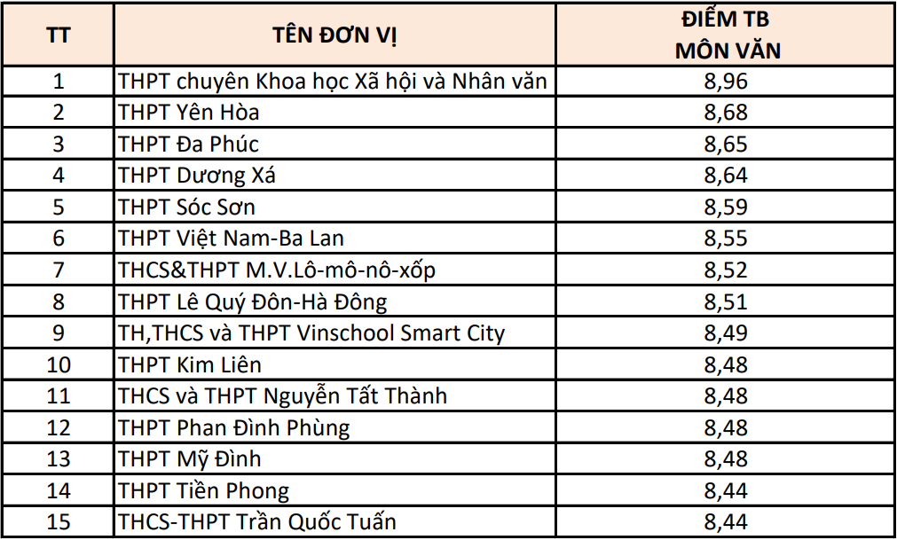 Hà Nội: 15 trường có điểm thi từng môn cao nhất- Ảnh 1.