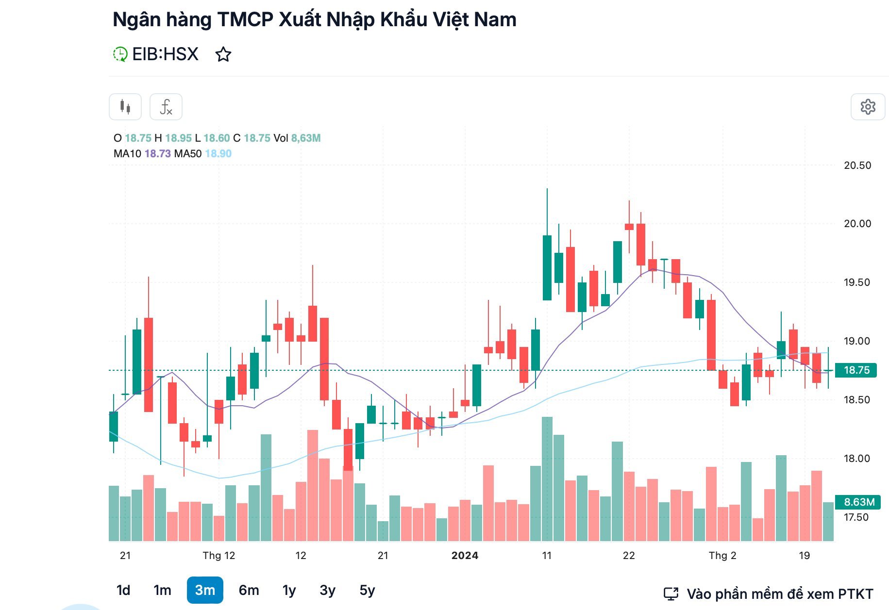 Tài chính - Ngân hàng - Giá thị trường không như kỳ vọng, Eximbank chưa bán được cổ phiếu quỹ