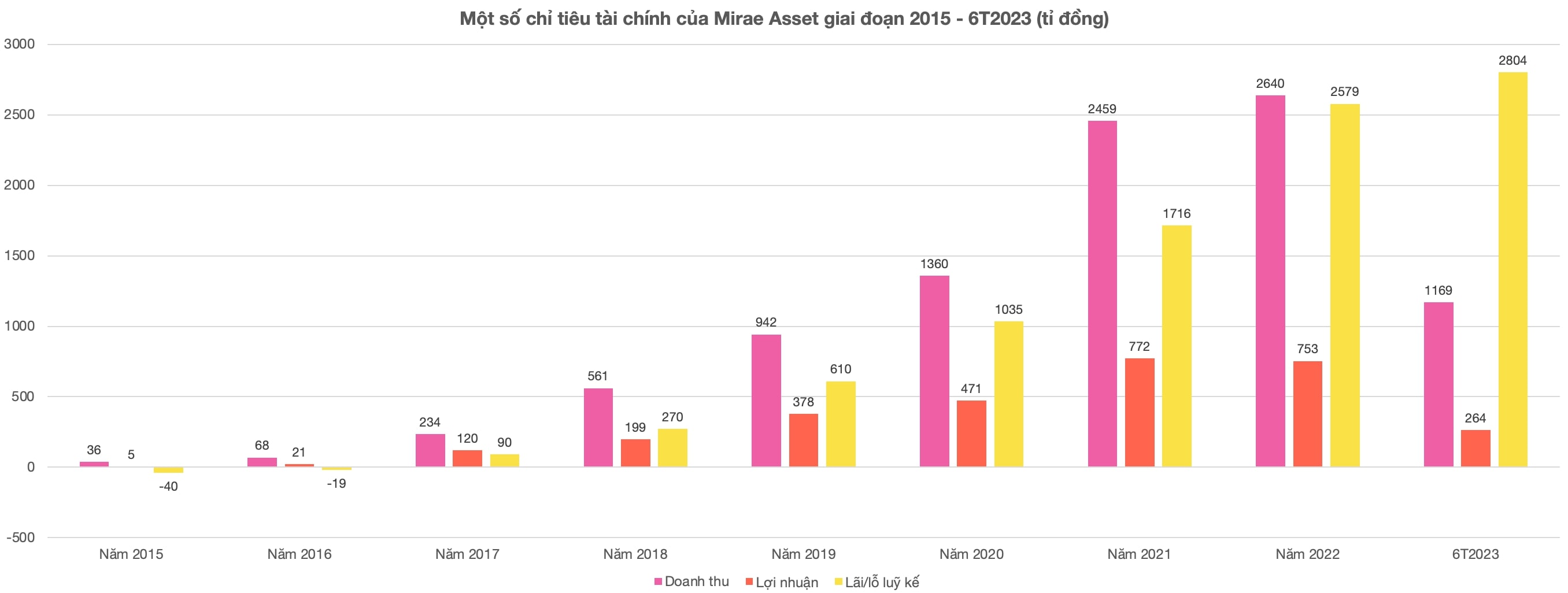 Les revenus et les bénéfices de Mirae Asset ont fortement augmenté au fil des ans. Capture d'écran