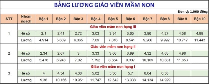 Chi tiết bảng lương của giáo viên các cấp mới nhất năm 2025 - 1