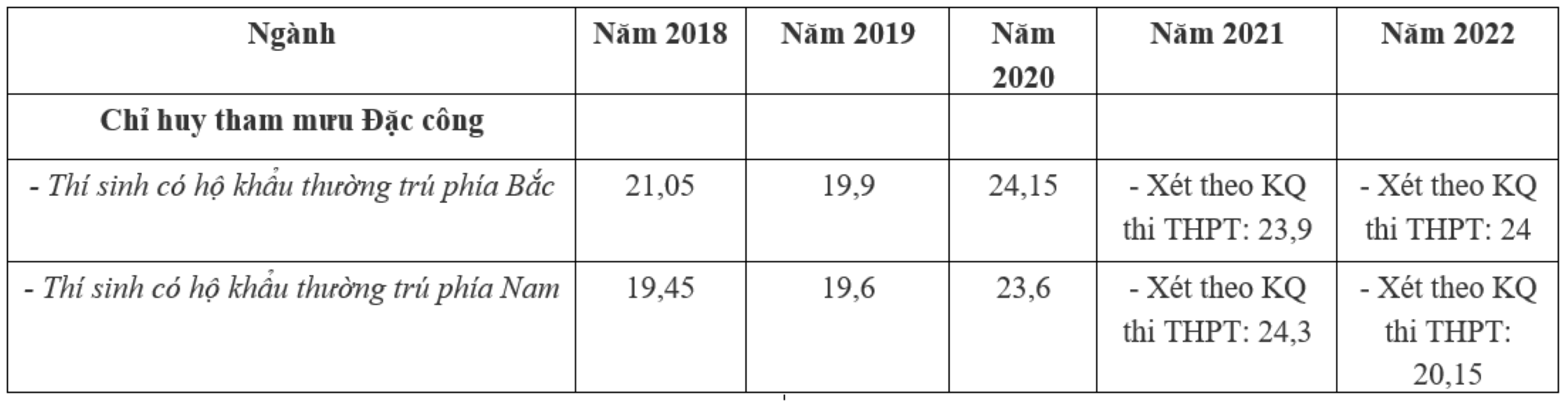 Điểm chuẩn Sĩ quan Đặc công 5 năm gần đây.