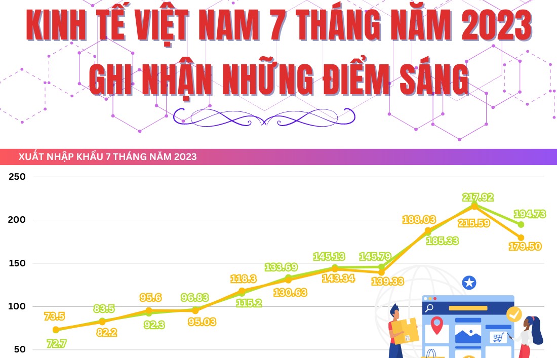 Infographic | Vietnam's Economy in 7 Months of 2023: Noting Bright Spots