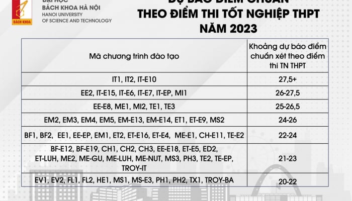 El punto de referencia esperado de la Universidad Tecnológica tiene 27,5 puntos