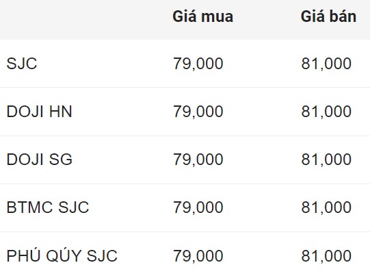 Внутренняя цена золота SJC закрылась 23 августа 2024 года.