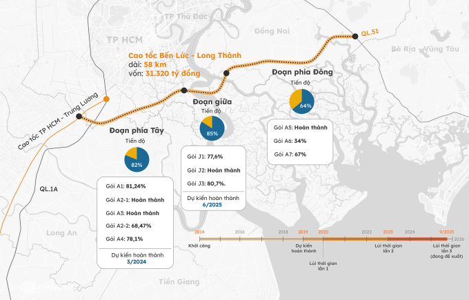 Progress of Ben Luc - Long Thanh Expressway. Graphics: Hoang Khanh