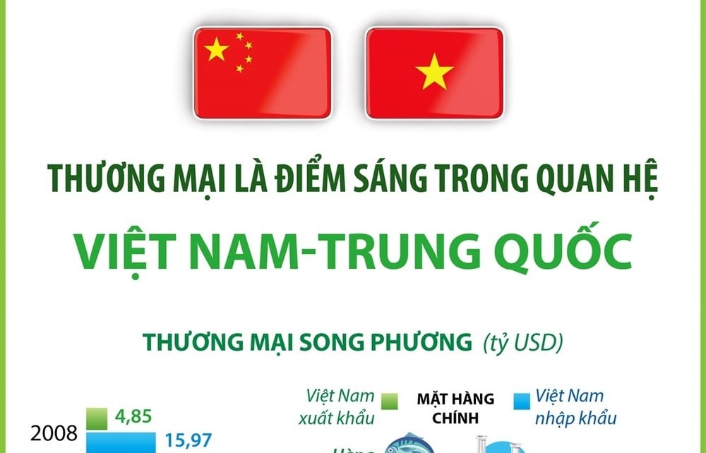 Infografik: Der Handel ist ein Lichtblick in den Beziehungen zwischen Vietnam und China