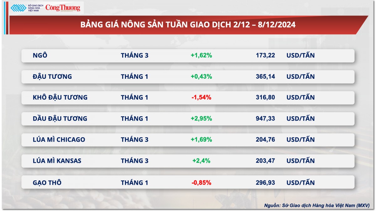 Thị trường hàng hóa hôm nay 9/12: Giá cà phê thế giới diễn biến trái chiều