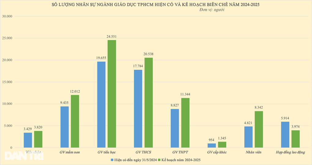 TPHCM xin thêm biên chế giáo viên năm học 2024-2025 - 3