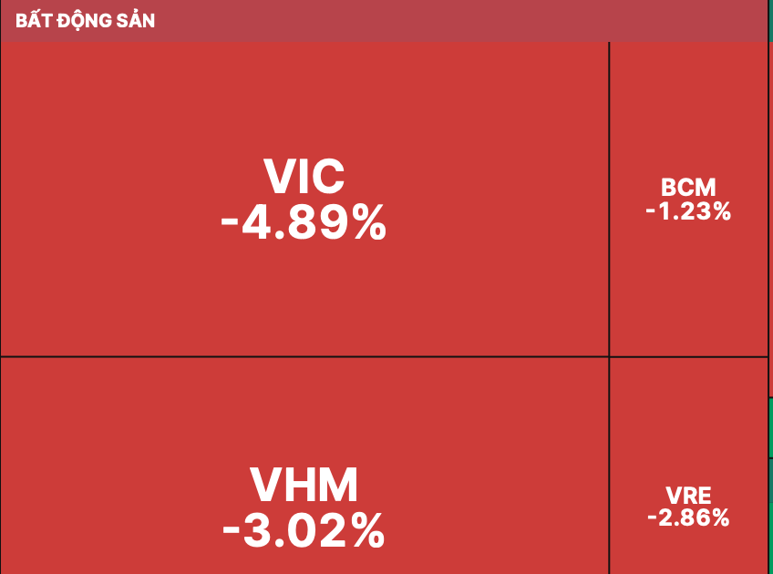 VIC, VHM stark gesunken