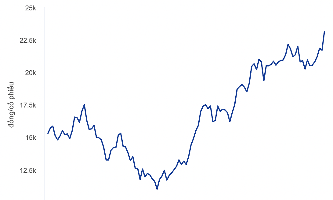 Starker Cashflow in DIG-Aktien