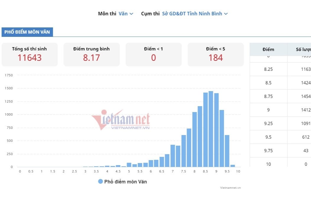 Out of 10 candidates in Ninh Binh, 7 have achieved a high school graduation Literature score of 8 or higher.