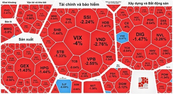 VN-Index verliert erneut 1.100 Punkte