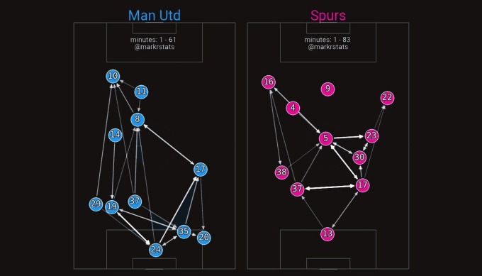 La carte des passes montre que Manchester United a tendance à passer longtemps, laissant beaucoup d'espace, tandis que Tottenham joue en contrôle, limitant la création d'espace au milieu du terrain. Photo : @markstats