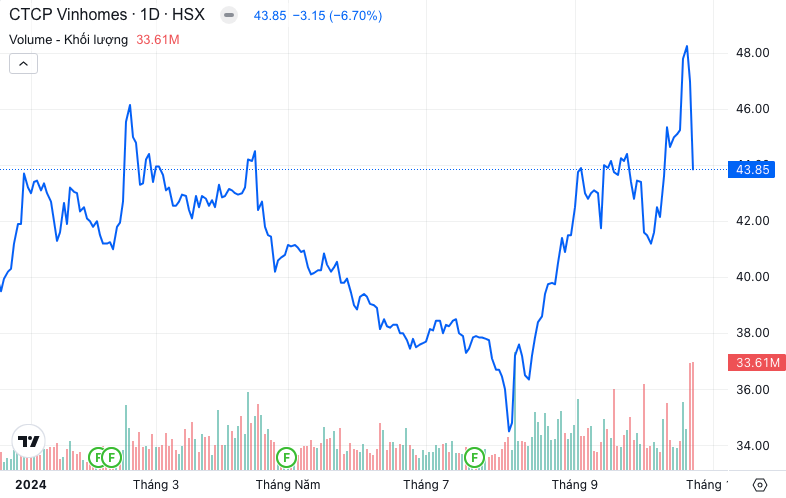 Diễn biến cổ phiếu VHM